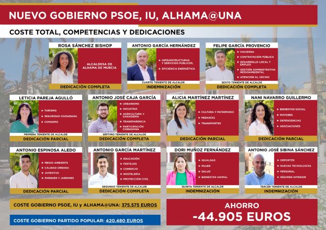 El nuevo Gobierno de PSOE, IU y Alhama@Una costará 45.000 € menos al año que el del Partido Popular