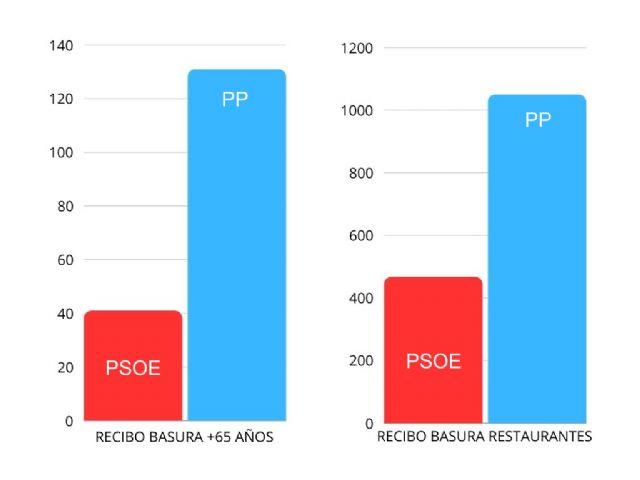 La alcaldesa de Alhama duplica el impuesto de la basura a vecinos y empresas del municipio